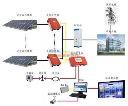 上海光伏發電 光伏發電廠家 光伏發電價格 翊希供 上海翊希光伏科技