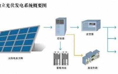 光伏技術