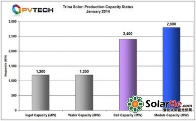 一級光伏制造商天合光能電池產(chǎn)能新增420MW_企業(yè)_資訊_solarbe索比太陽能光伏網(wǎng)