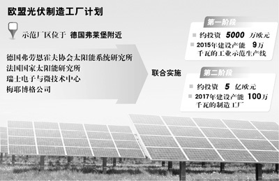 歐盟籌建全球最大光伏制造廠 復(fù)興光伏產(chǎn)業(yè)_中國電池網(wǎng)